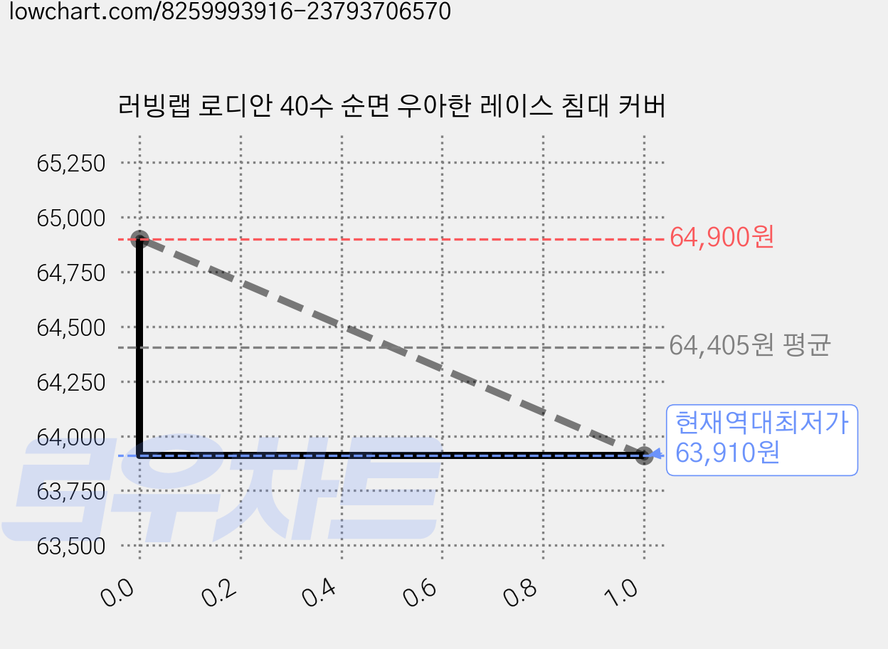 러빙랩 로디안 40수 순면 우아한 레이스 침대 커버 가격 변동 차트, 현재가 63,910원, 역대최저가