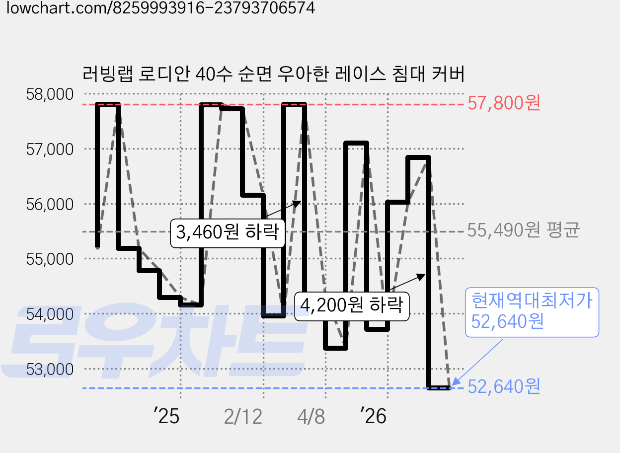 러빙랩 로디안 40수 순면 우아한 레이스 침대 커버 가격 변동 차트, 현재가 52,640원, 역대최저가