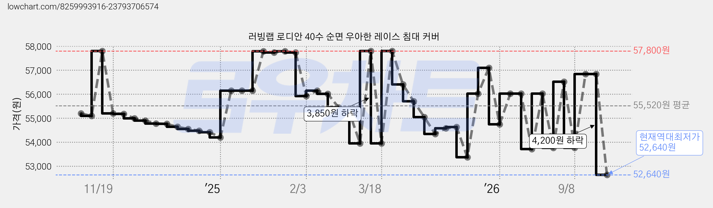 러빙랩 로디안 40수 순면 우아한 레이스 침대 커버 가격 변동 차트, 현재가 52,640원, 역대최저가