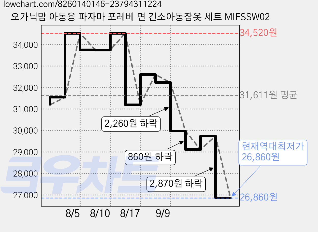 오가닉맘 아동용 파자마 포레베 면 긴소아동잠옷 세트 MIFSSW02 가격 변동 차트, 현재가 26,860원, 역대최저가