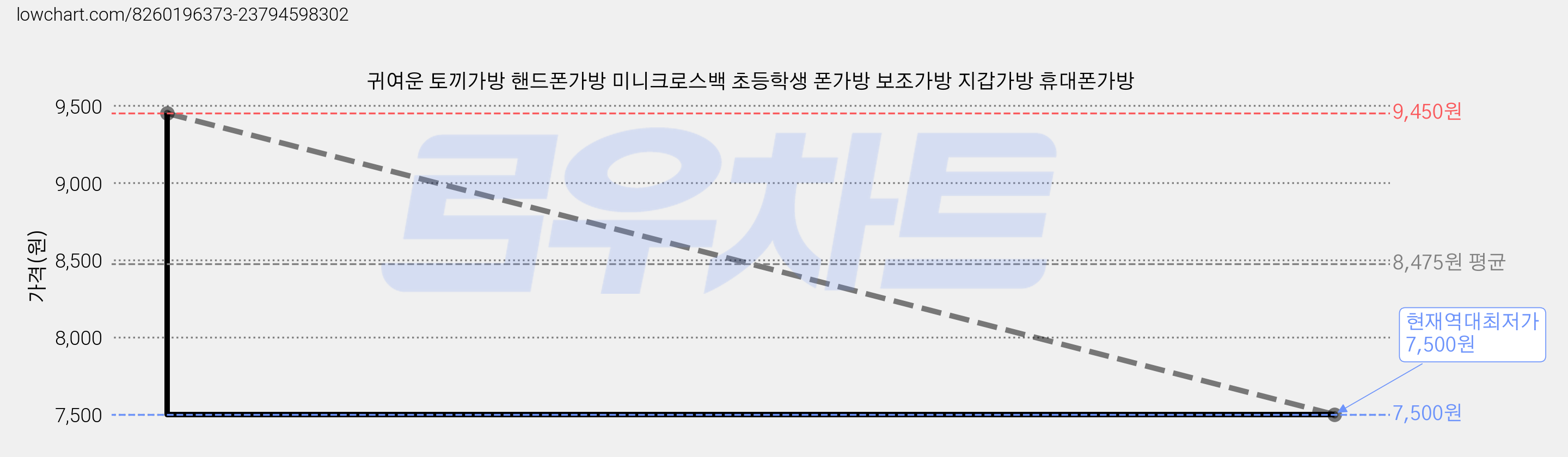 귀여운 토끼가방 핸드폰가방 미니크로스백 초등학생 폰가방 보조가방 지갑가방 휴대폰가방 가격 변동 차트, 현재가 7,500원, 역대최저가