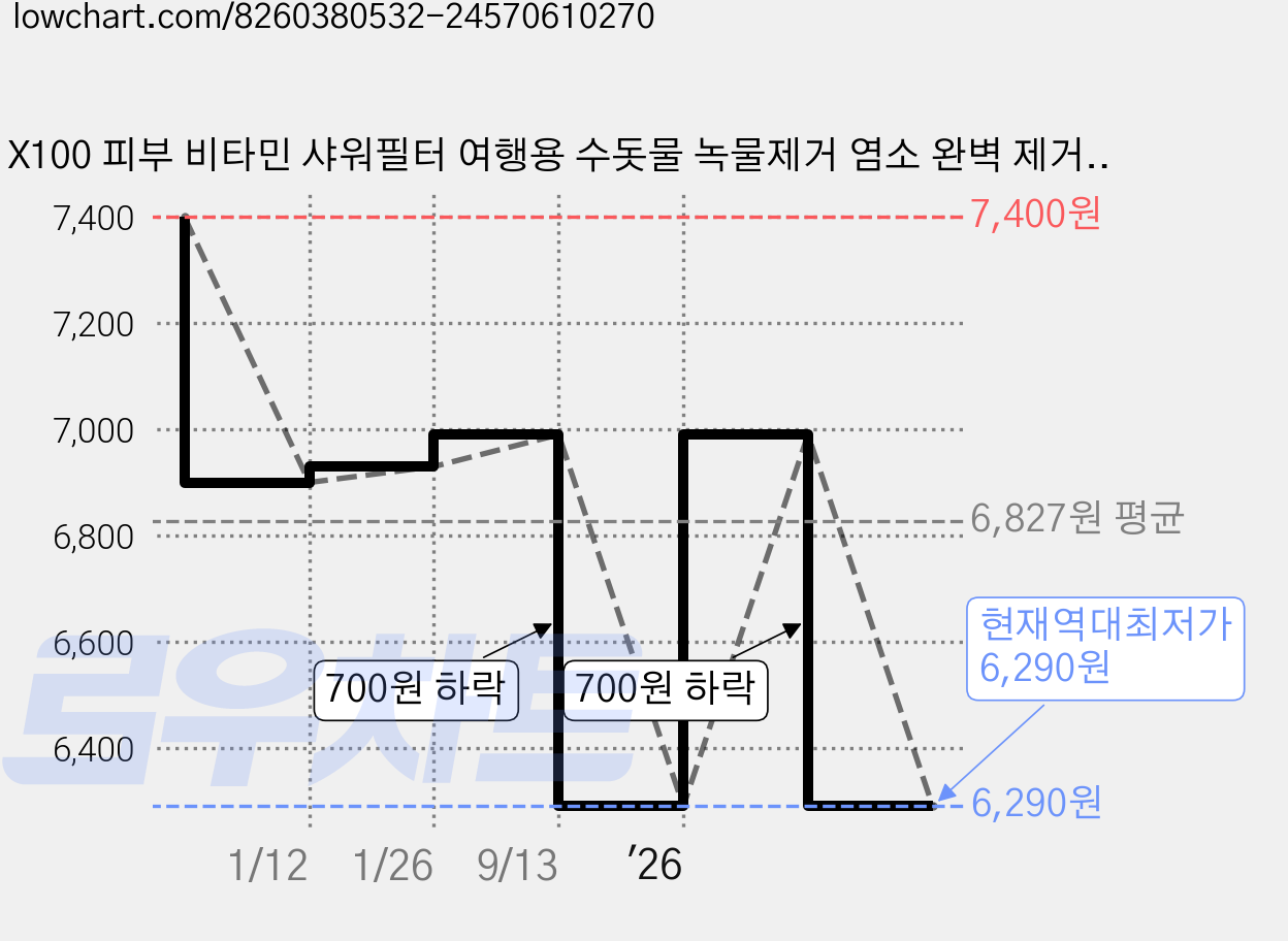 X100 피부 비타민 샤워필터 여행용 수돗물 녹물제거 염소 완벽 제거 아로마 힐링 민감성 피부용 휴대용 비타민필터 국내최대 향 종류, 1개, 레몬 가격 변동 차트, 현재가 6,290원, 역대최저가