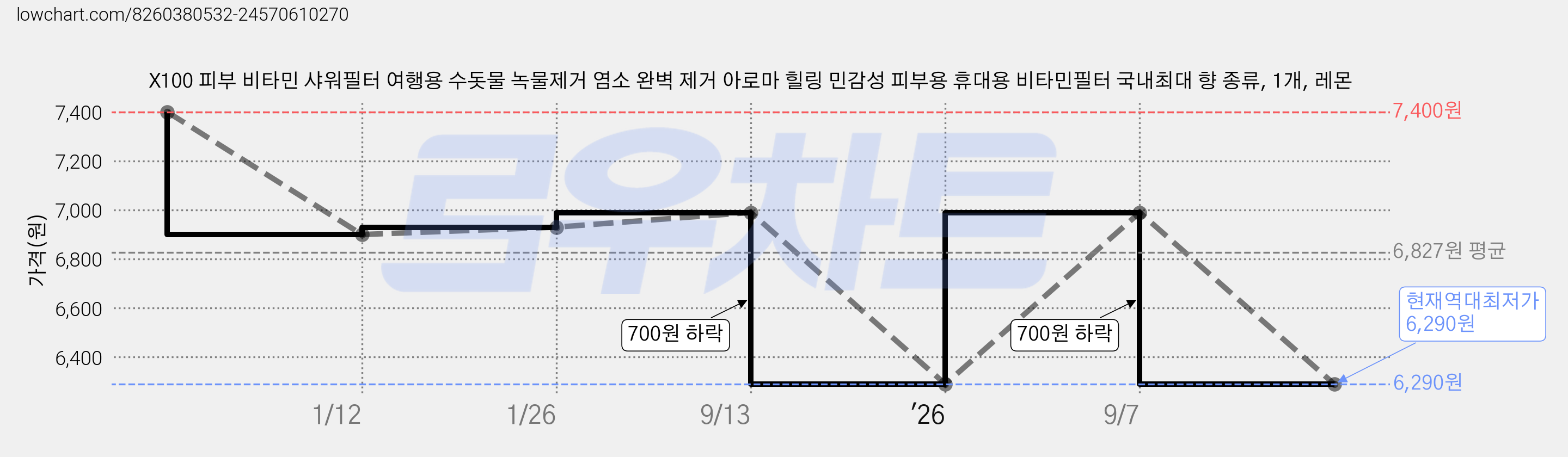 X100 피부 비타민 샤워필터 여행용 수돗물 녹물제거 염소 완벽 제거 아로마 힐링 민감성 피부용 휴대용 비타민필터 국내최대 향 종류, 1개, 레몬 가격 변동 차트, 현재가 6,290원, 역대최저가