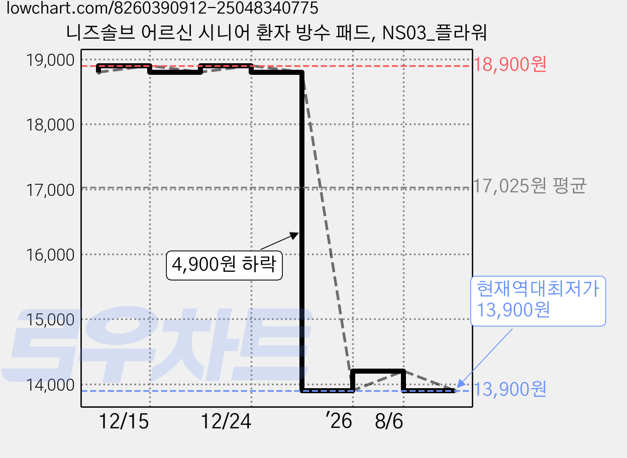니즈솔브 어르신 시니어 환자 방수 패드, NS03_플라워 가격 변동 차트, 현재가 13,900원, 역대최저가