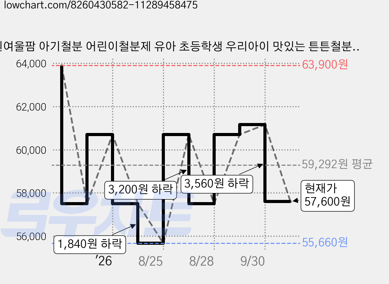 흰여울팜 아기철분 어린이철분제 유아 초등학생 우리아이 맛있는 튼튼철분 비타민C 비헴철, 30회분, 3박스 가격 변동 차트, 현재가 57,600원, 관측 최저가 55,660원