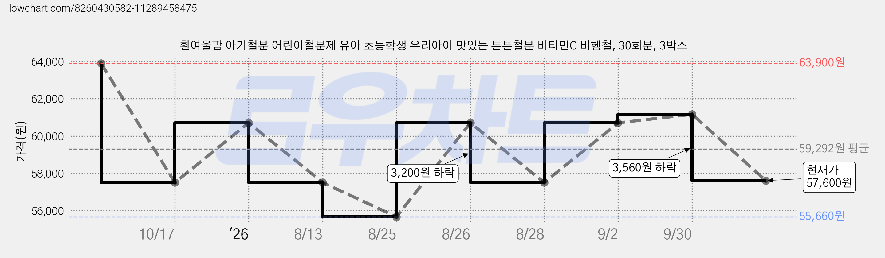 흰여울팜 아기철분 어린이철분제 유아 초등학생 우리아이 맛있는 튼튼철분 비타민C 비헴철, 30회분, 3박스 가격 변동 차트, 현재가 57,600원, 관측 최저가 55,660원