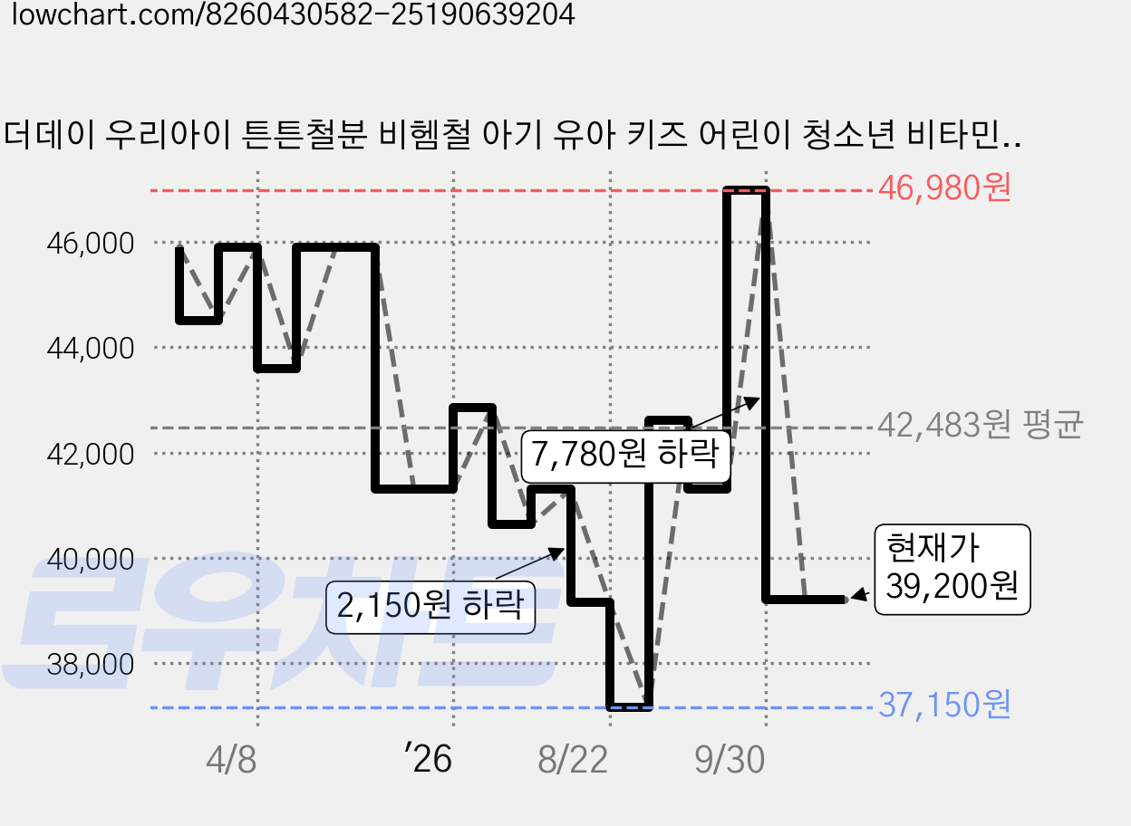 더데이 우리아이 튼튼철분 비헴철 아기 유아 키즈 어린이 청소년 비타민 엽산 철분 영양제 포도맛, 30회분, 2박스 가격 변동 차트, 현재가 39,200원, 관측 최저가 37,150원