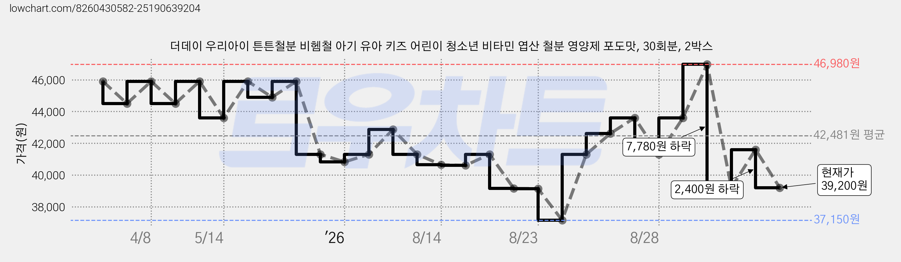 더데이 우리아이 튼튼철분 비헴철 아기 유아 키즈 어린이 청소년 비타민 엽산 철분 영양제 포도맛, 30회분, 2박스 가격 변동 차트, 현재가 39,200원, 관측 최저가 37,150원
