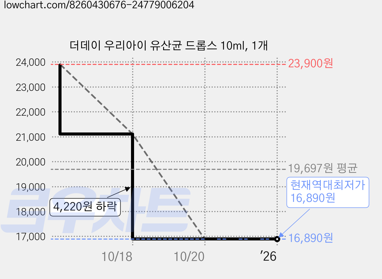더데이 우리아이 유산균 드롭스 10ml, 1개 가격 변동 차트, 현재가 16,890원, 역대최저가