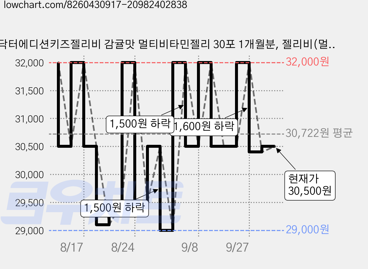 닥터에디션키즈젤리비 감귤맛 멀티비타민젤리 30포 1개월분, 젤리비(멀티비타민미네랄), 15g, 30개 가격 변동 차트, 현재가 30,500원, 관측 최저가 25,600원