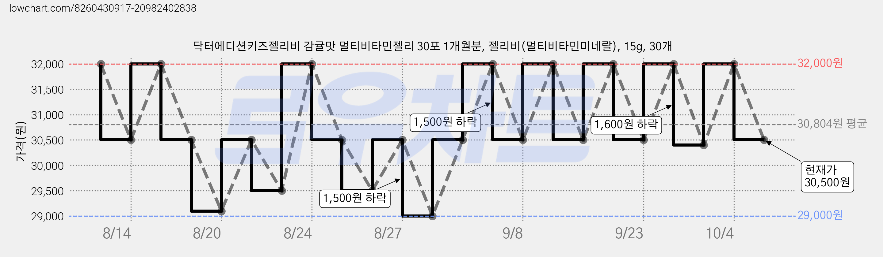 닥터에디션키즈젤리비 감귤맛 멀티비타민젤리 30포 1개월분, 젤리비(멀티비타민미네랄), 15g, 30개 가격 변동 차트, 현재가 30,500원, 관측 최저가 25,600원