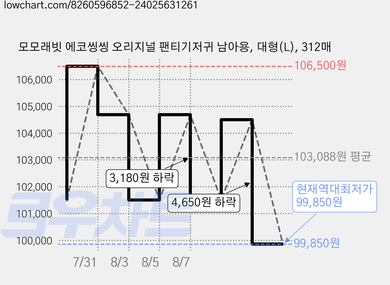 모모래빗 에코씽씽 오리지널 팬티기저귀 남아용, 대형(L), 312매 가격 변동 차트, 현재가 99,850원, 역대최저가