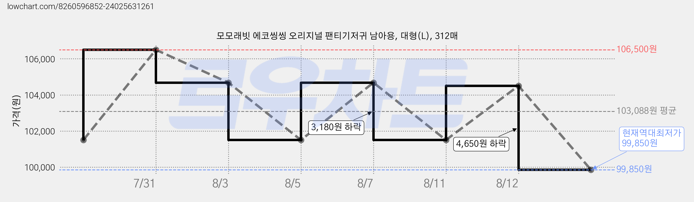 모모래빗 에코씽씽 오리지널 팬티기저귀 남아용, 대형(L), 312매 가격 변동 차트, 현재가 99,850원, 역대최저가
