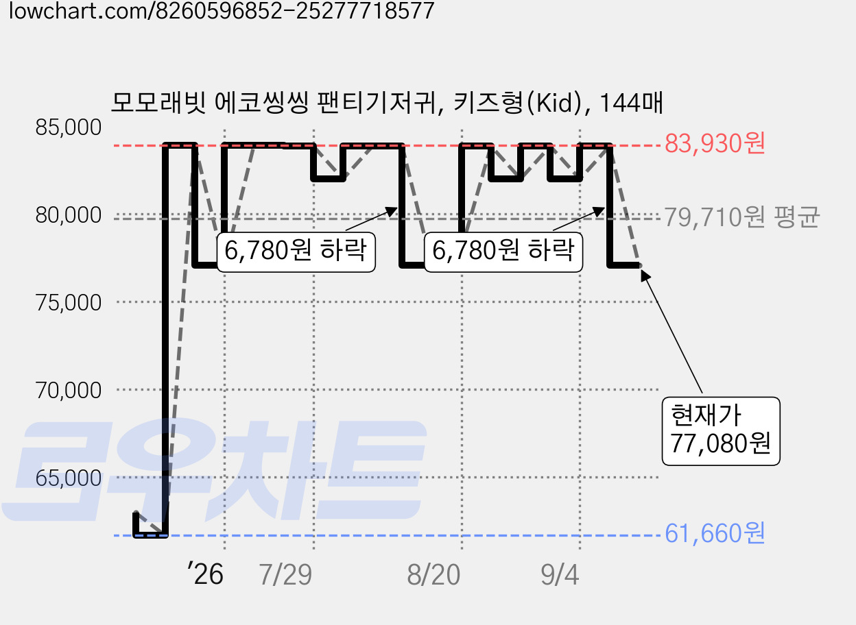 모모래빗 에코씽씽 팬티기저귀, 키즈형(Kid), 144매 가격 변동 차트, 현재가 77,080원, 관측 최저가 61,660원