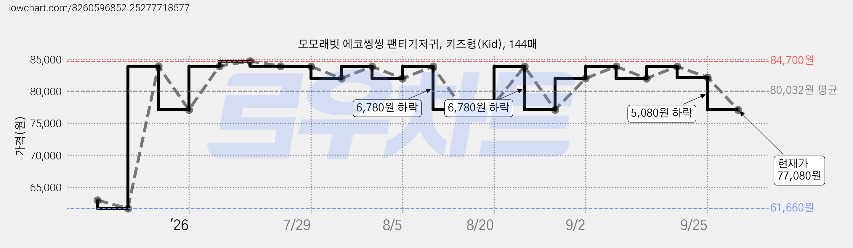모모래빗 에코씽씽 팬티기저귀, 키즈형(Kid), 144매 가격 변동 차트, 현재가 77,080원, 관측 최저가 61,660원