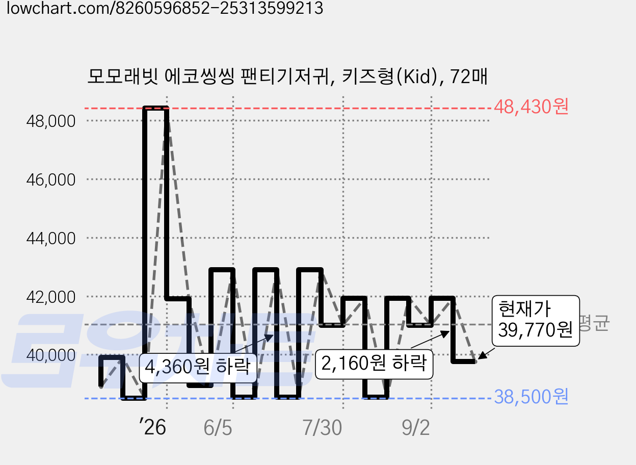 모모래빗 에코씽씽 팬티기저귀, 키즈형(Kid), 72매 가격 변동 차트, 현재가 39,770원, 관측 최저가 38,500원