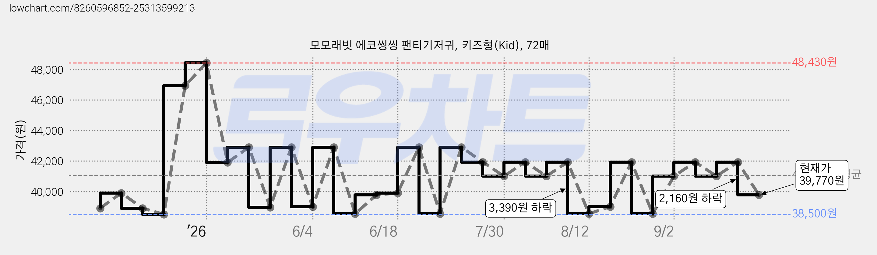 모모래빗 에코씽씽 팬티기저귀, 키즈형(Kid), 72매 가격 변동 차트, 현재가 39,770원, 관측 최저가 38,500원