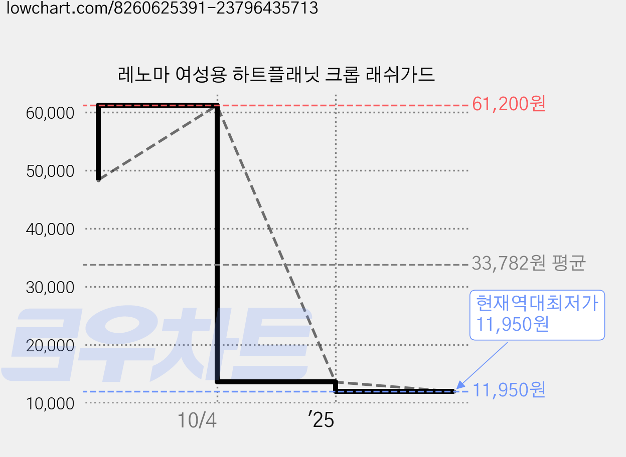 레노마 여성용 하트플래닛 크롭 래쉬가드 가격 변동 차트, 현재가 11,950원, 역대최저가