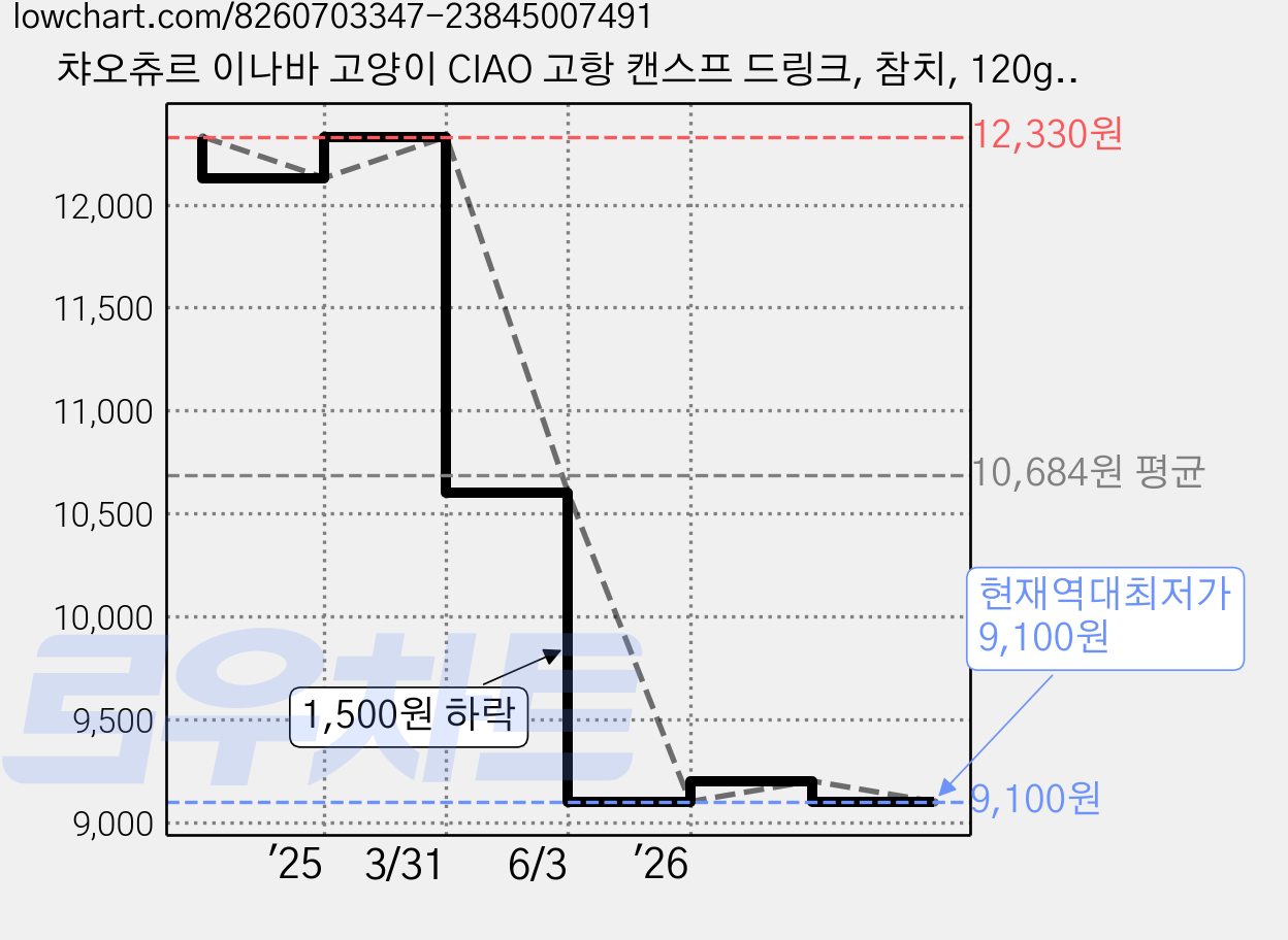 챠오츄르 이나바 고양이 CIAO 고항 캔스프 드링크, 참치, 120g, 6개 가격 변동 차트, 현재가 9,100원, 역대최저가