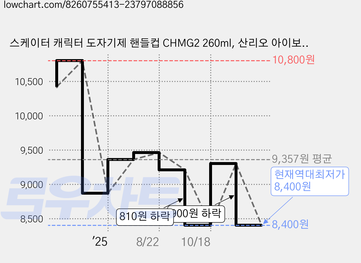 스케이터 캐릭터 도자기제 핸들컵 CHMG2 260ml, 산리오 아이보리, 1개 가격 변동 차트, 현재가 8,400원, 역대최저가