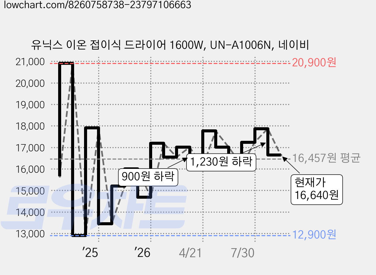 유닉스 이온 접이식 드라이어 1600W, UN-A1006N, 네이비 가격 변동 차트, 현재가 16,640원, 관측 최저가 12,900원
