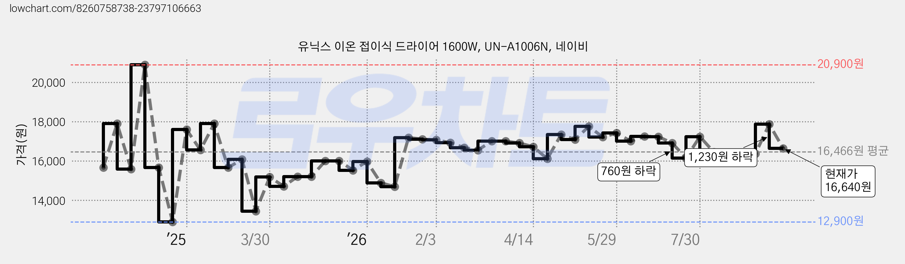 유닉스 이온 접이식 드라이어 1600W, UN-A1006N, 네이비 가격 변동 차트, 현재가 16,640원, 관측 최저가 12,900원