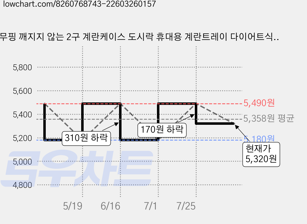 무핑 깨지지 않는 2구 계란케이스 도시락 휴대용 계란트레이 다이어트식단 헬스 캠핑 달걀보관함 에그홀더, 3개 가격 변동 차트, 현재가 5,320원, 관측 최저가 5,180원