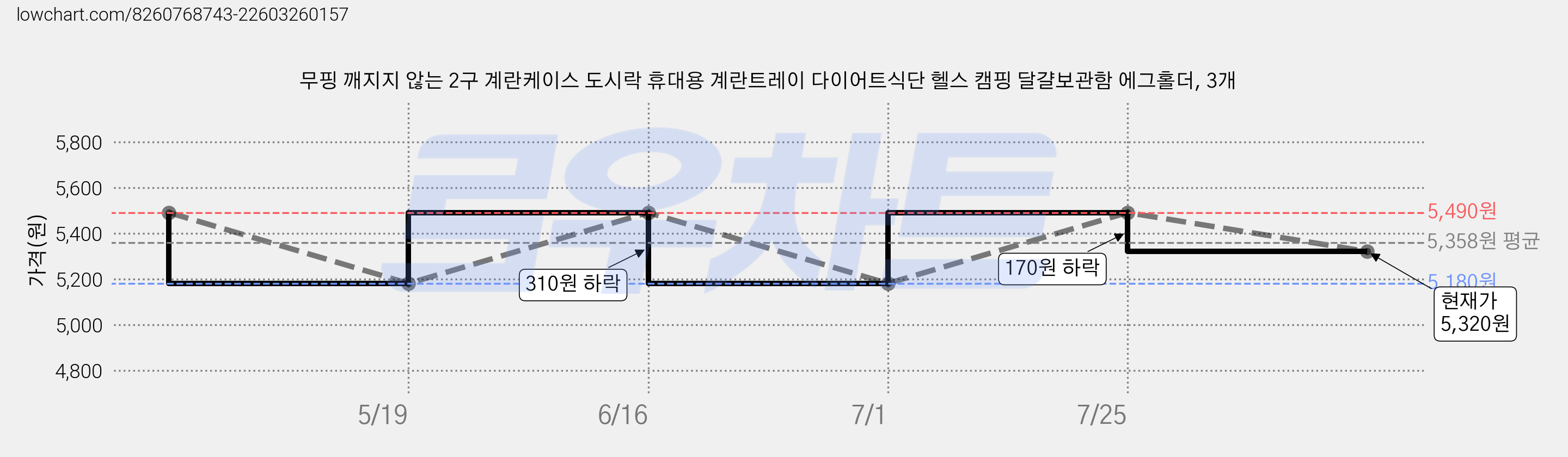 무핑 깨지지 않는 2구 계란케이스 도시락 휴대용 계란트레이 다이어트식단 헬스 캠핑 달걀보관함 에그홀더, 3개 가격 변동 차트, 현재가 5,320원, 관측 최저가 5,180원