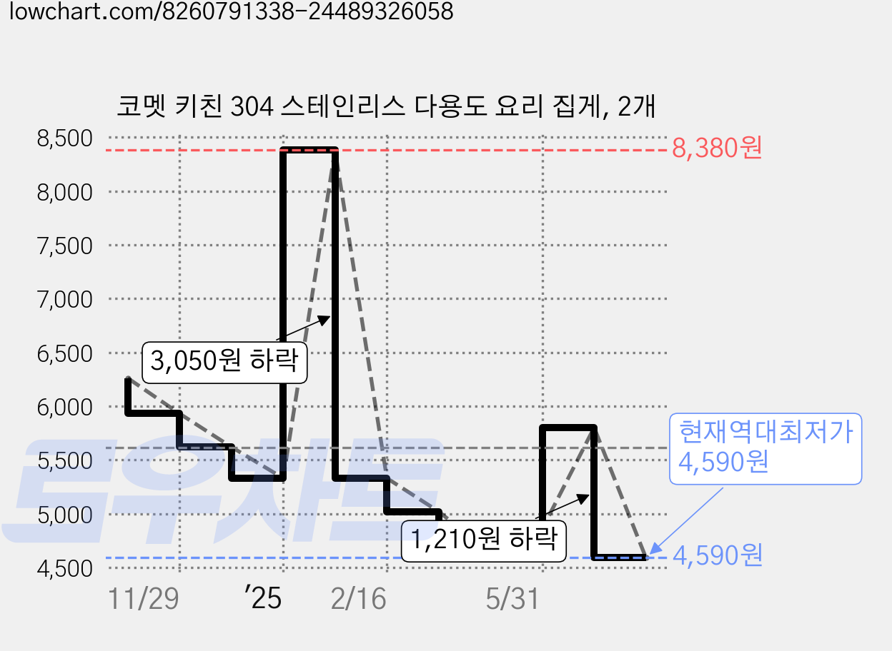 코멧 키친 304 스테인리스 다용도 요리 집게, 2개 가격 변동 차트, 현재가 4,590원, 역대최저가