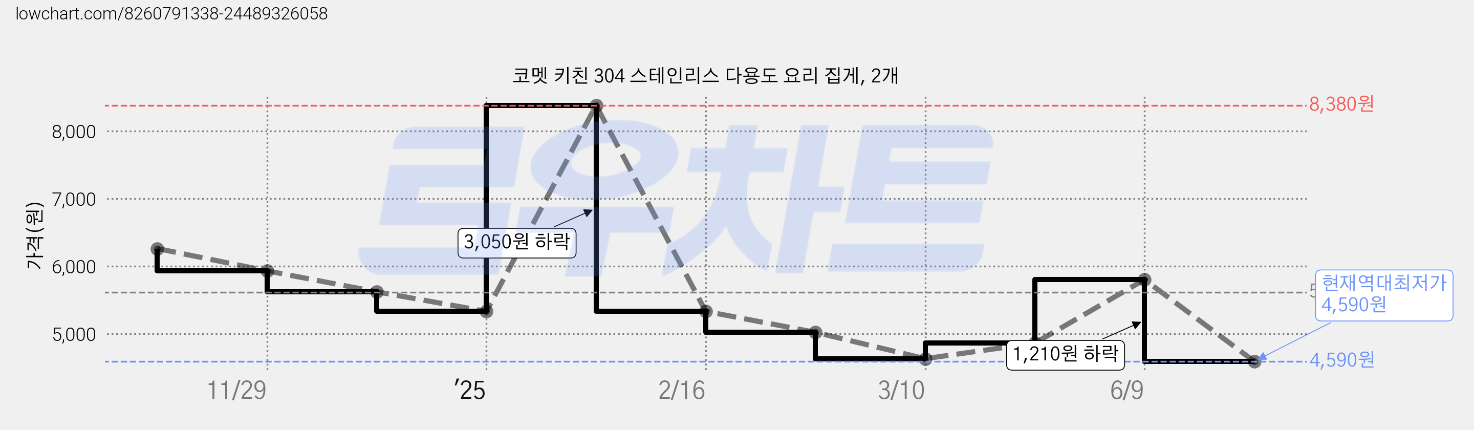 코멧 키친 304 스테인리스 다용도 요리 집게, 2개 가격 변동 차트, 현재가 4,590원, 역대최저가