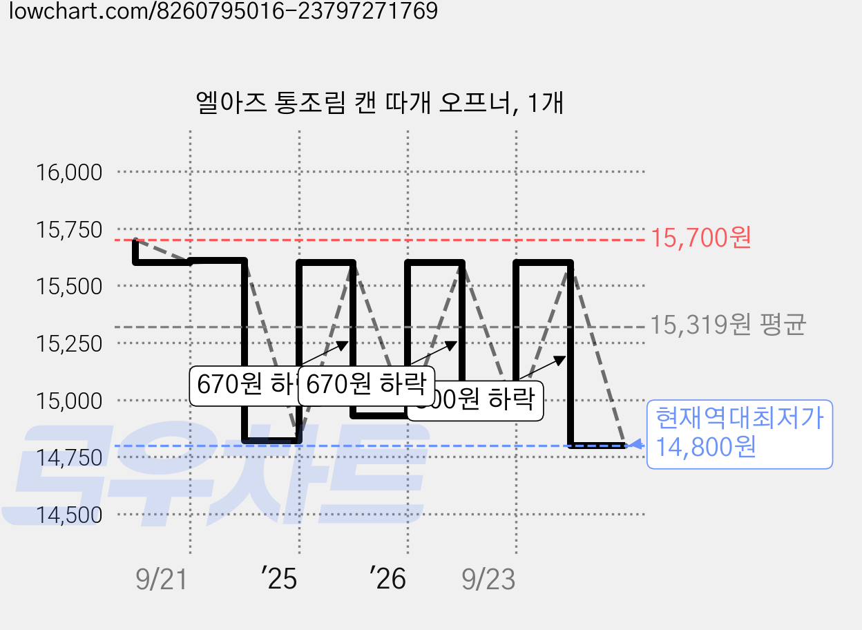 엘아즈 통조림 캔 따개 오프너, 1개 가격 변동 차트, 현재가 14,800원, 역대최저가