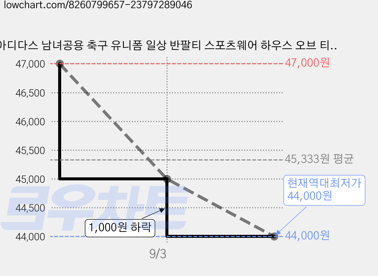 아디다스 남녀공용 축구 유니폼 일상 반팔티 스포츠웨어 하우스 오브 티로 가격 변동 차트, 현재가 44,000원, 역대최저가