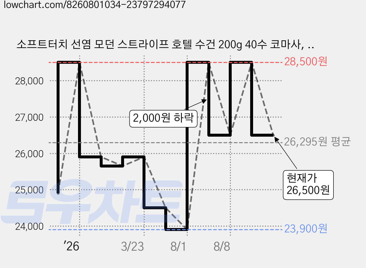 소프트터치 선염 모던 스트라이프 호텔 수건 200g 40수 코마사, 모던-베이비핑크, 5개 가격 변동 차트, 현재가 26,500원, 관측 최저가 23,900원