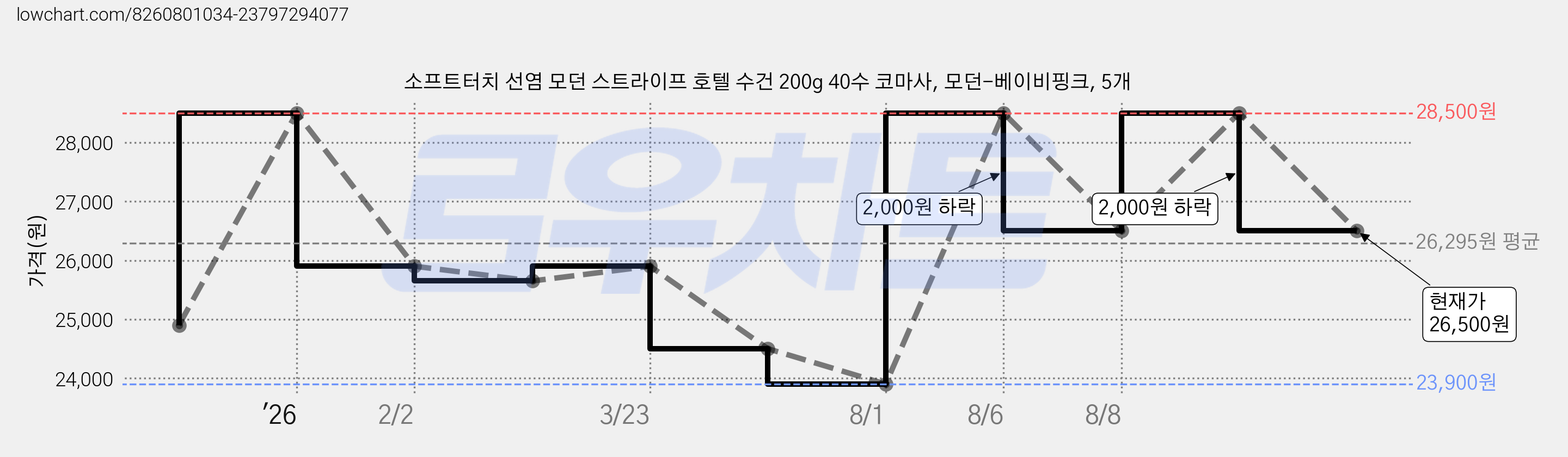소프트터치 선염 모던 스트라이프 호텔 수건 200g 40수 코마사, 모던-베이비핑크, 5개 가격 변동 차트, 현재가 26,500원, 관측 최저가 23,900원