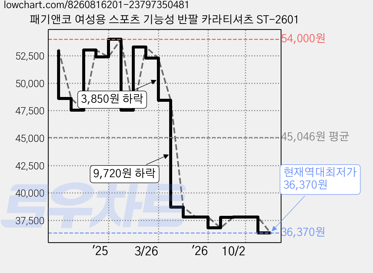 패기앤코 여성용 스포츠 기능성 반팔 카라티셔츠 ST-2601 가격 변동 차트, 현재가 36,370원, 역대최저가