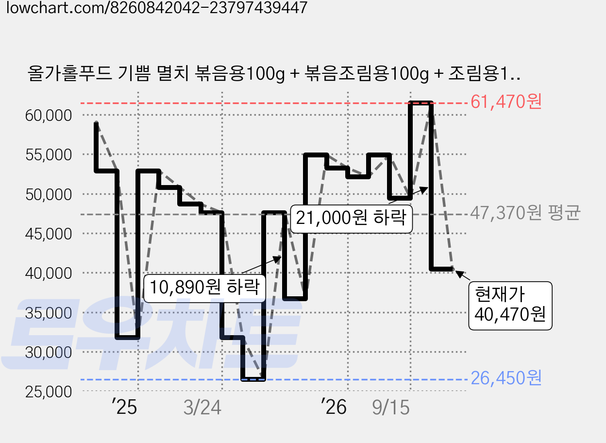 올가홀푸드 기쁨 멸치 볶음용100g + 볶음조림용100g + 조림용100g + 국물용 100g 세트 1호, 1세트 가격 변동 차트, 현재가 40,470원, 관측 최저가 26,450원