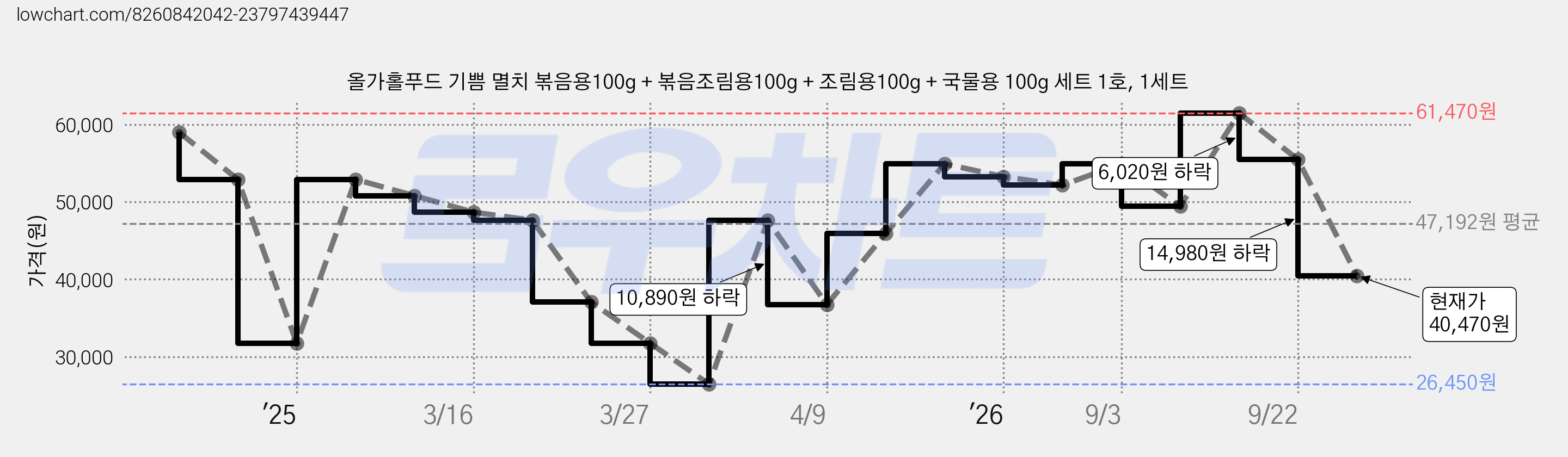 올가홀푸드 기쁨 멸치 볶음용100g + 볶음조림용100g + 조림용100g + 국물용 100g 세트 1호, 1세트 가격 변동 차트, 현재가 40,470원, 관측 최저가 26,450원