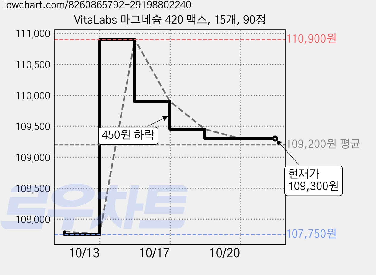 VitaLabs 마그네슘 420 맥스, 15개, 90정 가격 변동 차트, 현재가 109,300원, 관측 최저가 107,750원