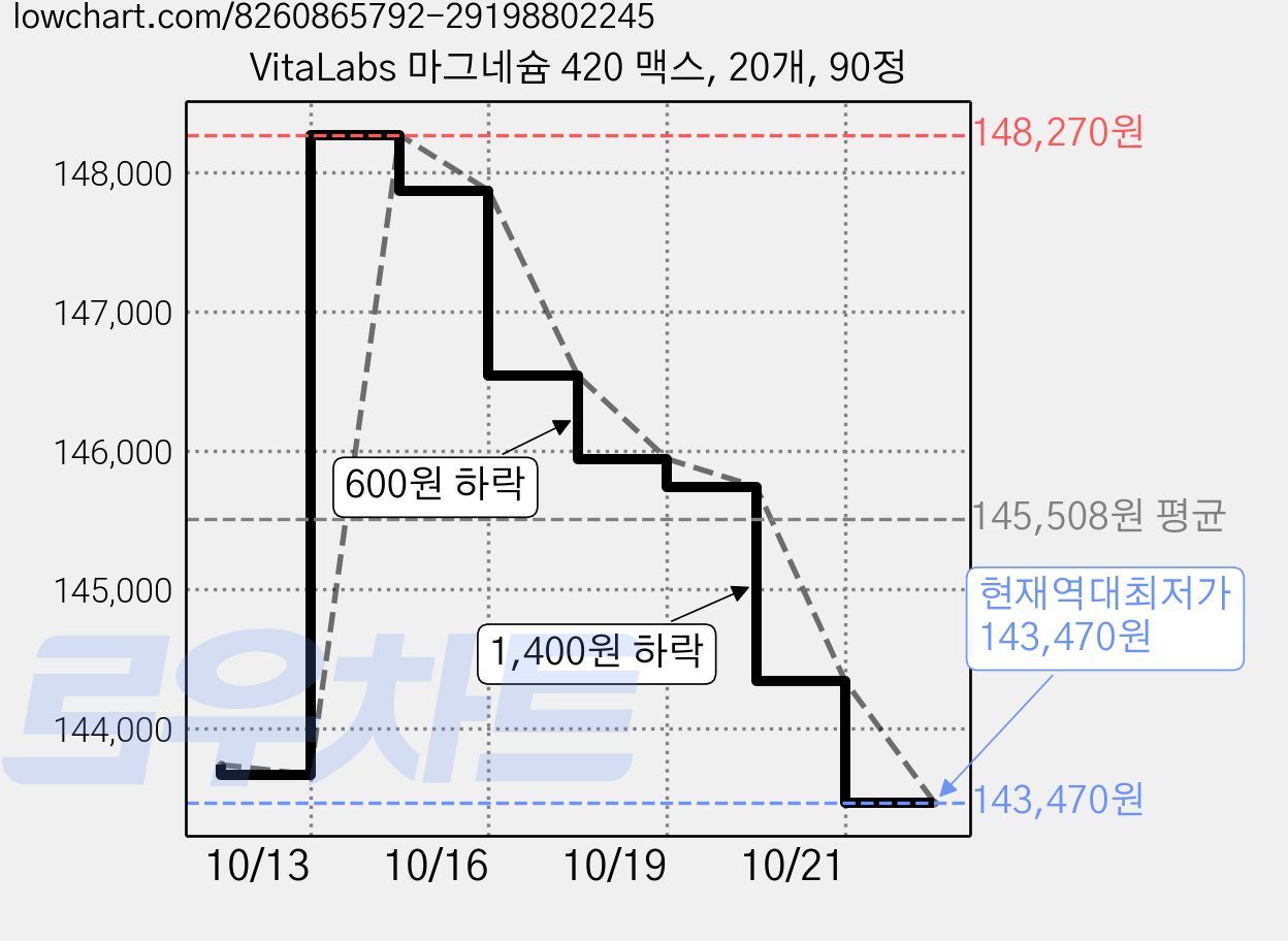 VitaLabs 마그네슘 420 맥스, 20개, 90정 가격 변동 차트, 현재가 143,470원, 역대최저가