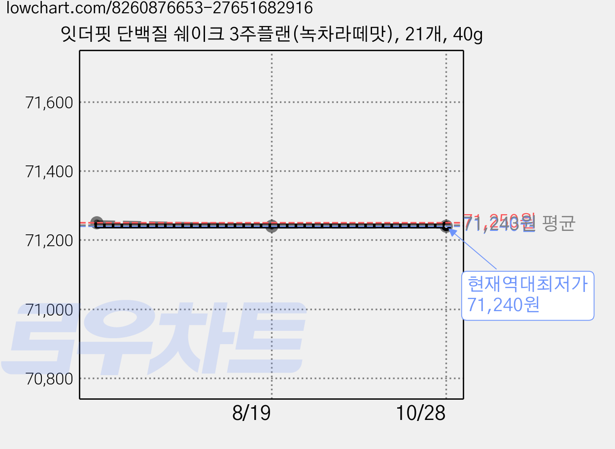 잇더핏 단백질 쉐이크 3주플랜(녹차라떼맛), 21개, 40g 가격 변동 차트, 현재가 71,240원, 역대최저가