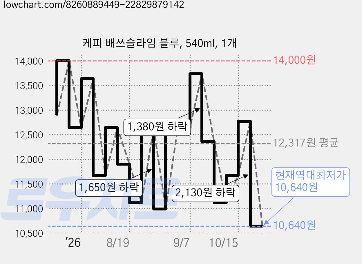 케피 배쓰슬라임 블루, 540ml, 1개 가격 변동 차트, 현재가 10,640원, 역대최저가