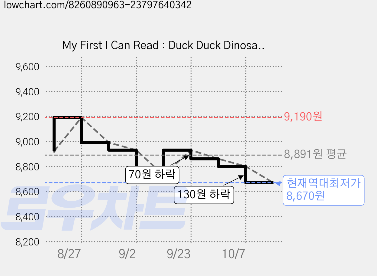 My First I Can Read : Duck Duck Dinosaur : Spring Smiles, 하퍼콜린스칠드런스북 가격 변동 차트, 현재가 8,670원, 역대최저가