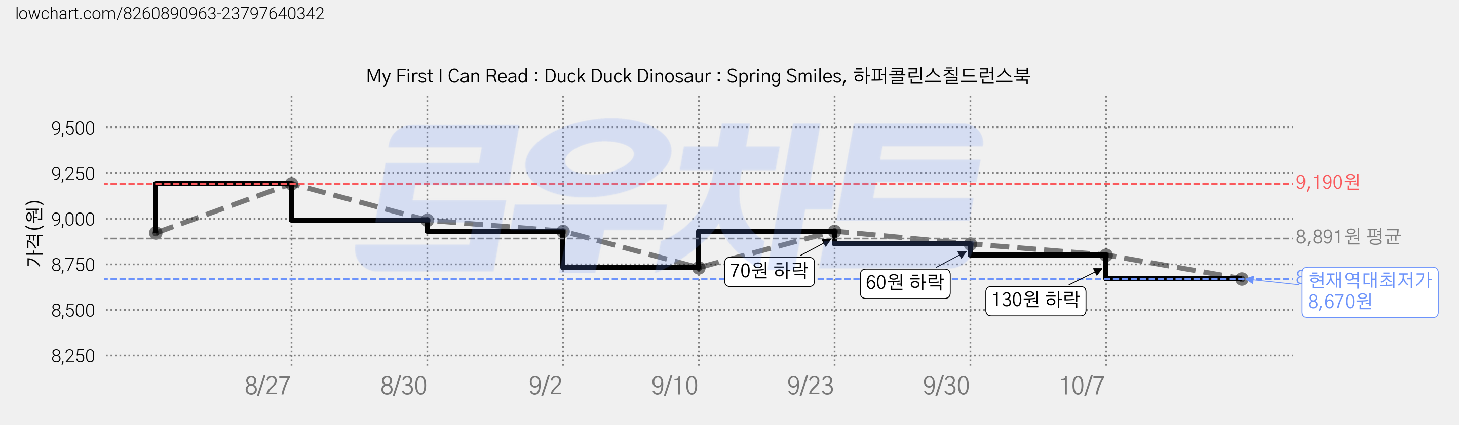 My First I Can Read : Duck Duck Dinosaur : Spring Smiles, 하퍼콜린스칠드런스북 가격 변동 차트, 현재가 8,670원, 역대최저가