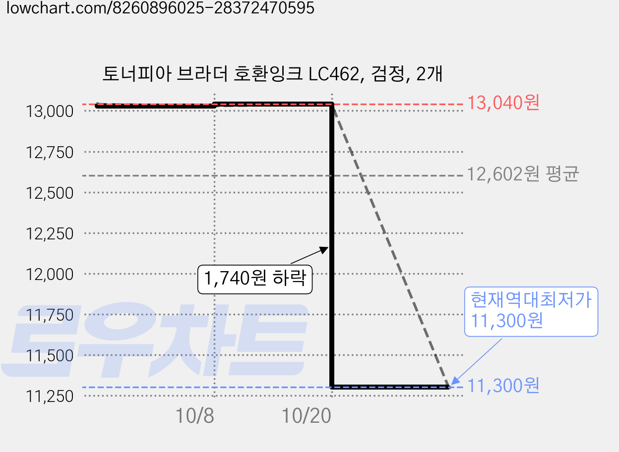 토너피아 브라더 호환잉크 LC462, 검정, 2개 가격 변동 차트, 현재가 11,300원, 역대최저가