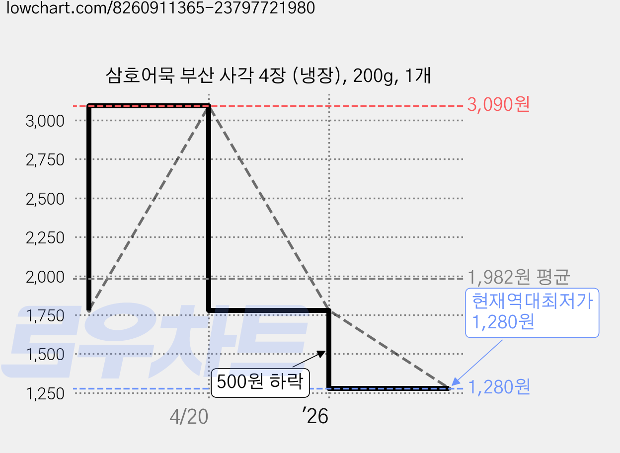 삼호어묵 부산 사각 4장 (냉장), 200g, 1개 가격 변동 차트, 현재가 1,280원, 역대최저가