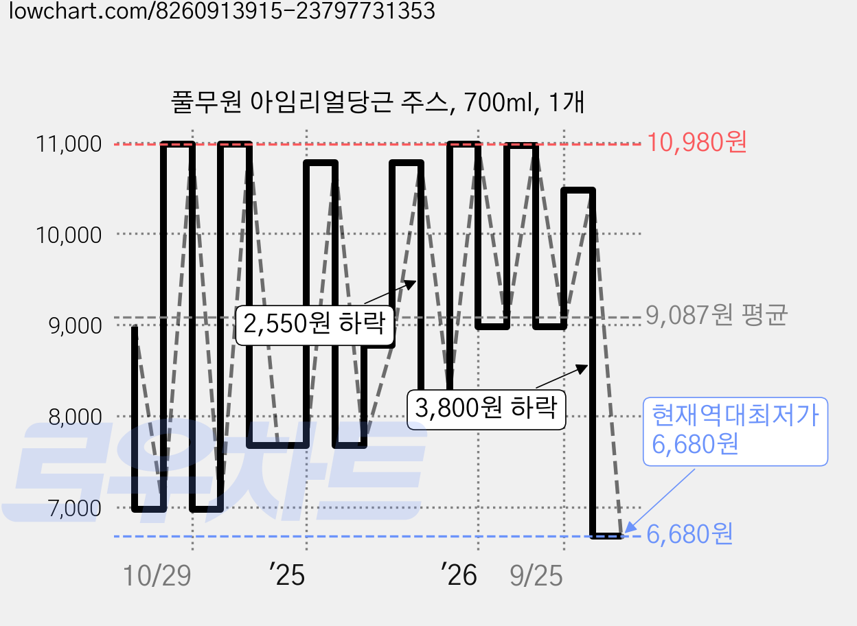 풀무원 아임리얼당근 주스, 700ml, 1개 가격 변동 차트, 현재가 6,680원, 역대최저가