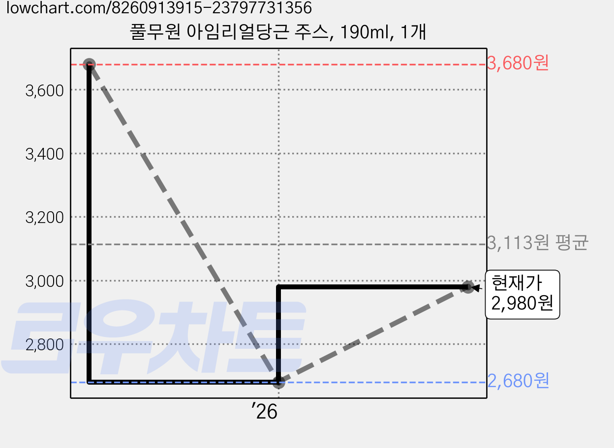 풀무원 아임리얼당근 주스, 190ml, 1개 가격 변동 차트, 현재가 2,980원, 관측 최저가 2,680원