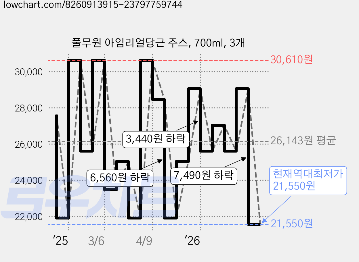 풀무원 아임리얼당근 주스, 700ml, 3개 가격 변동 차트, 현재가 21,550원, 역대최저가