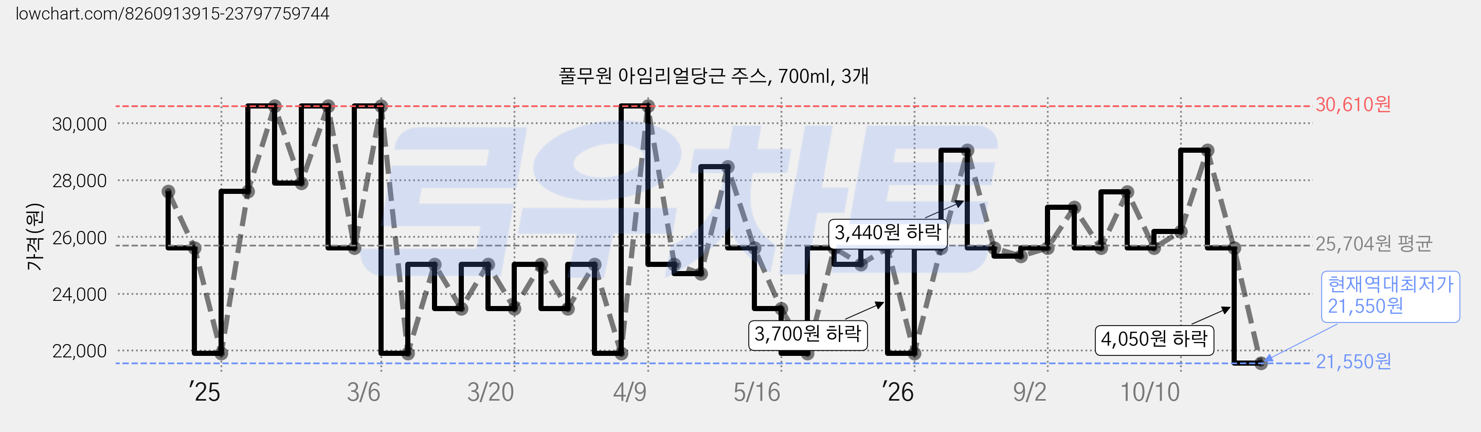 풀무원 아임리얼당근 주스, 700ml, 3개 가격 변동 차트, 현재가 21,550원, 역대최저가