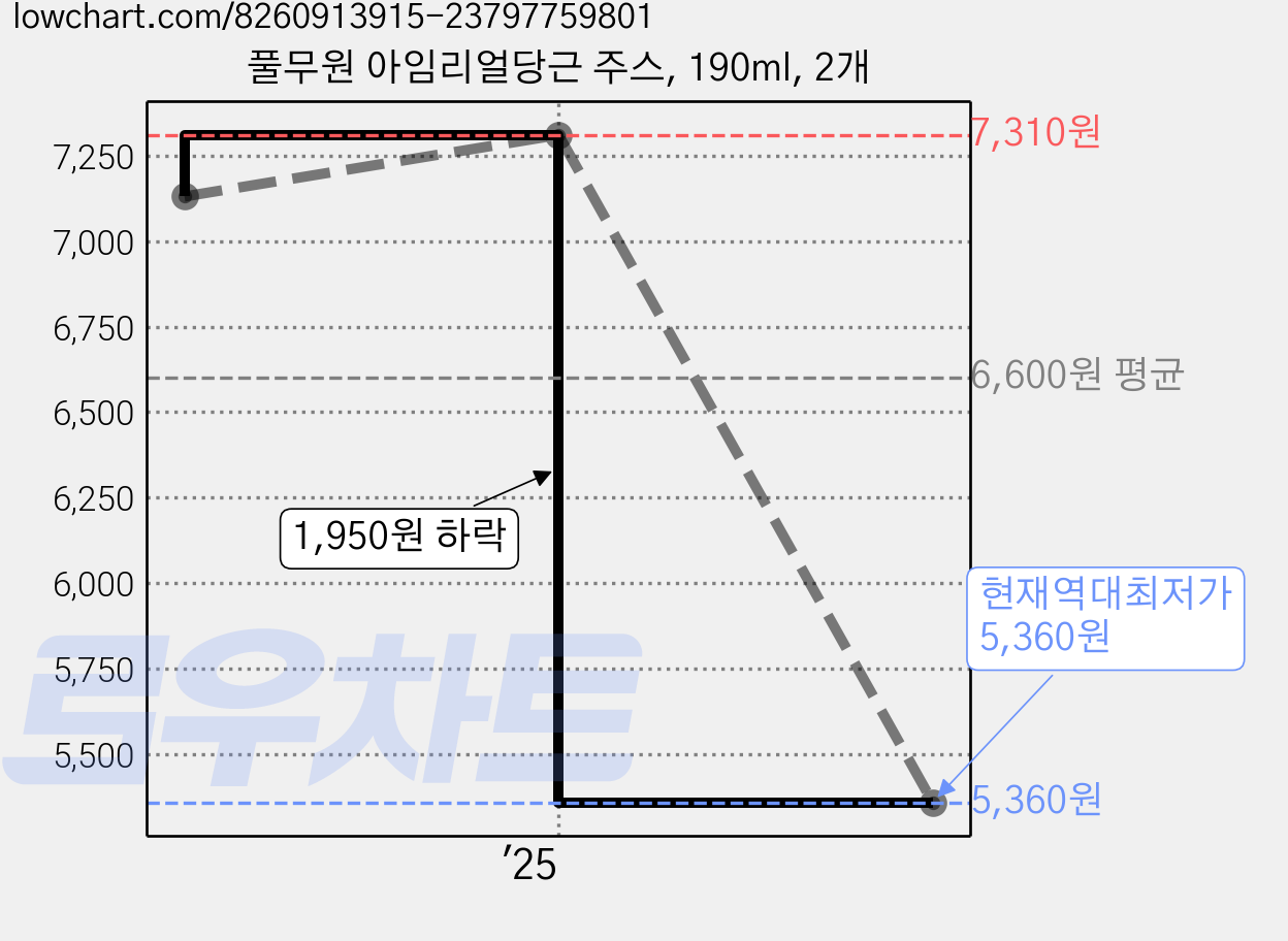 풀무원 아임리얼당근 주스, 190ml, 2개 가격 변동 차트, 현재가 5,360원, 역대최저가